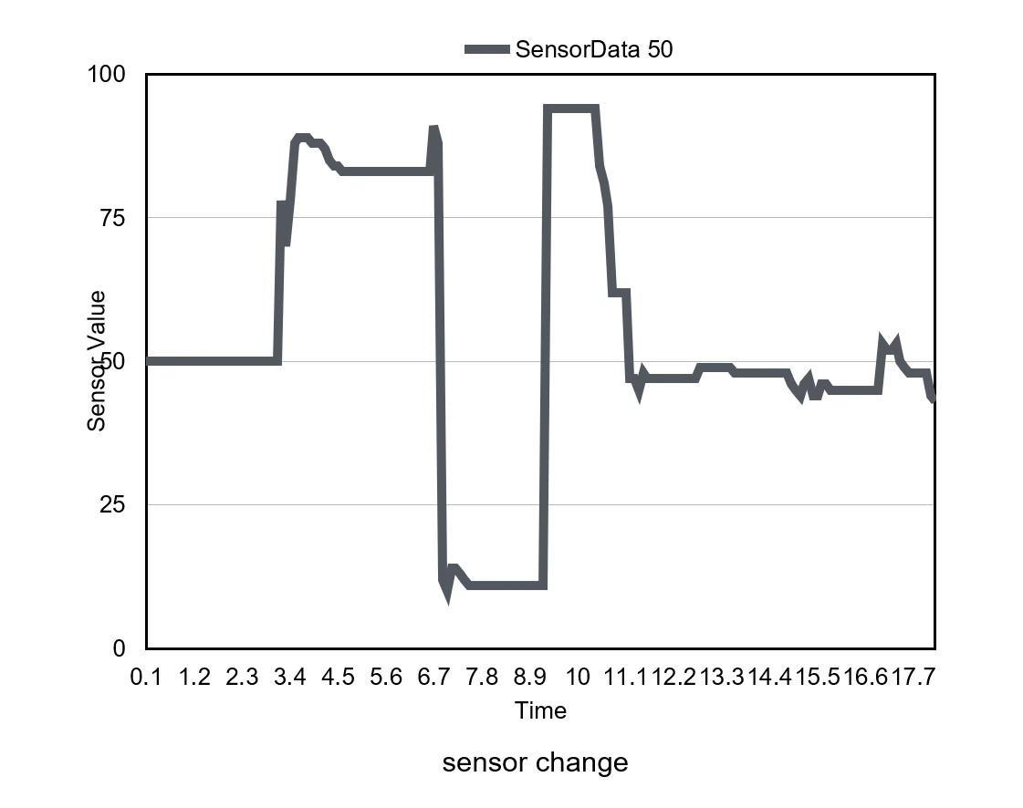 Sensor-output record from the preliminary experiments.
