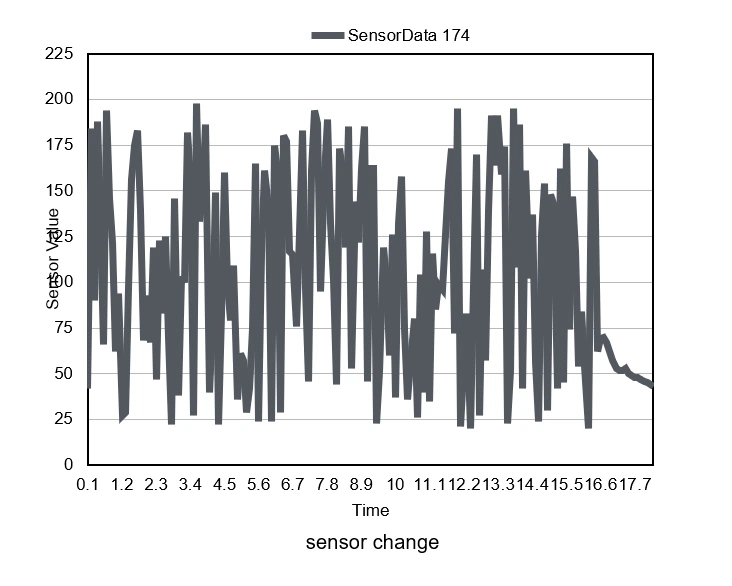 Sensor-output record from the preliminary experiments.