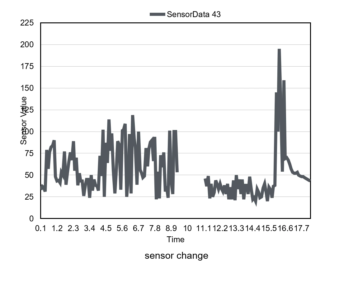 Sensor-output record from the preliminary experiments.