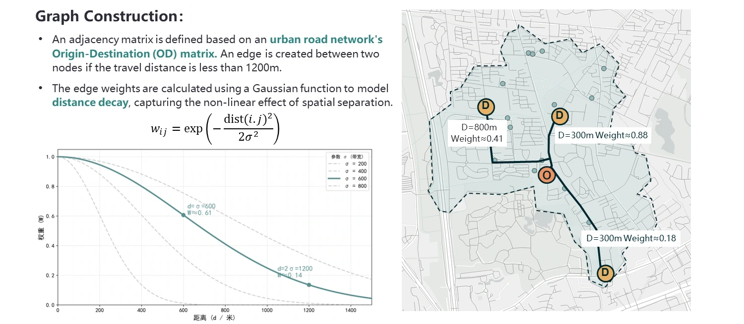 Edge construction, network distance and distance-decay weighting.