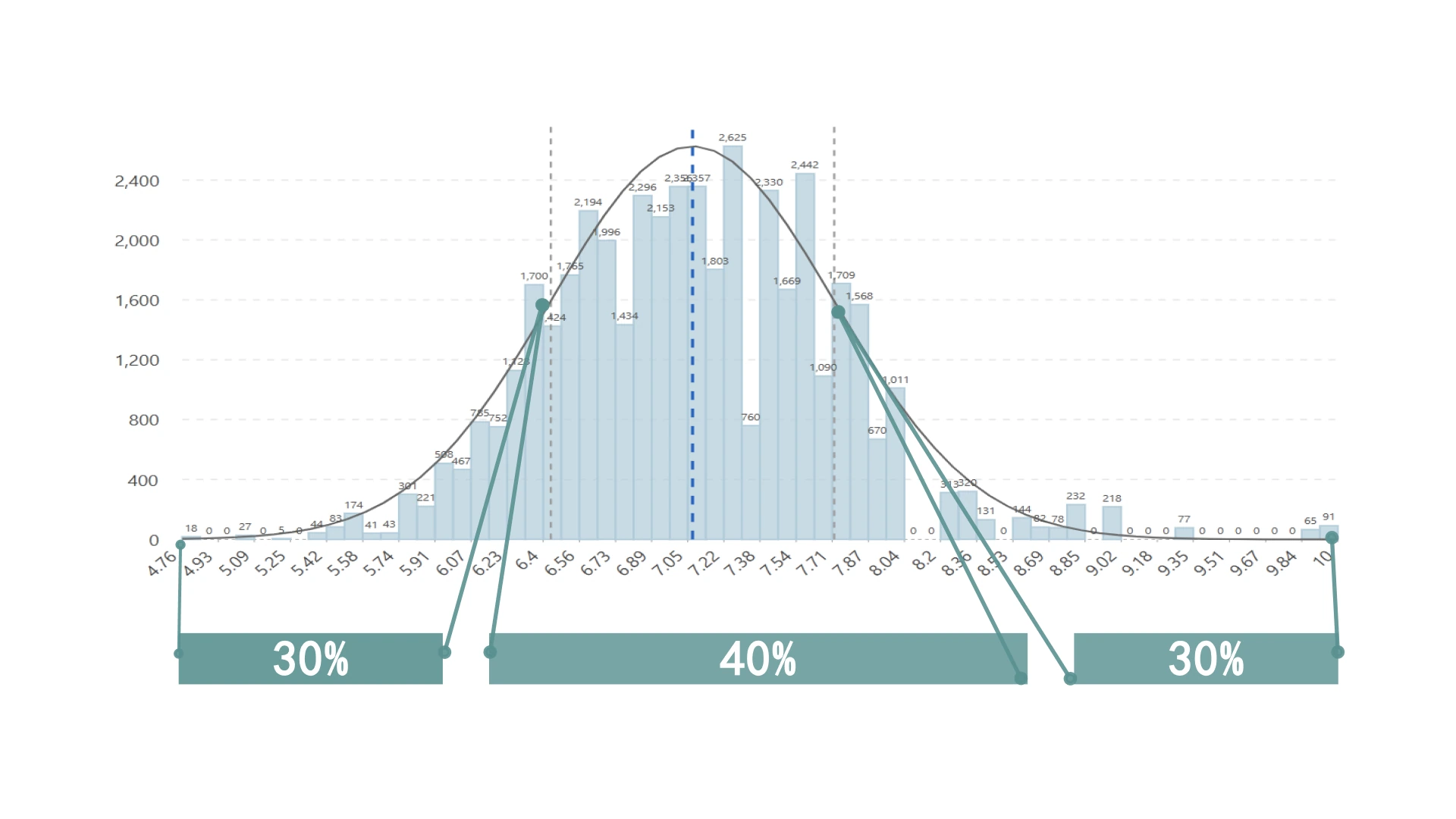 Sampling across score ranges: 30% high, 40% middle and 30% low.