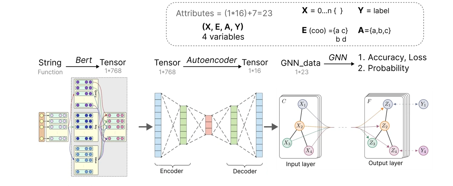 Modelling workflow: from feature representation to graph data.