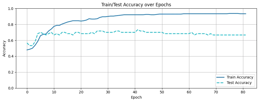 Training and test accuracy.