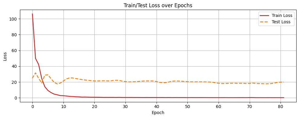 Training and test loss.