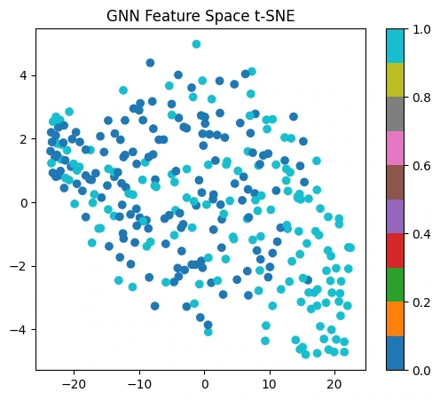 t-SNE representation.