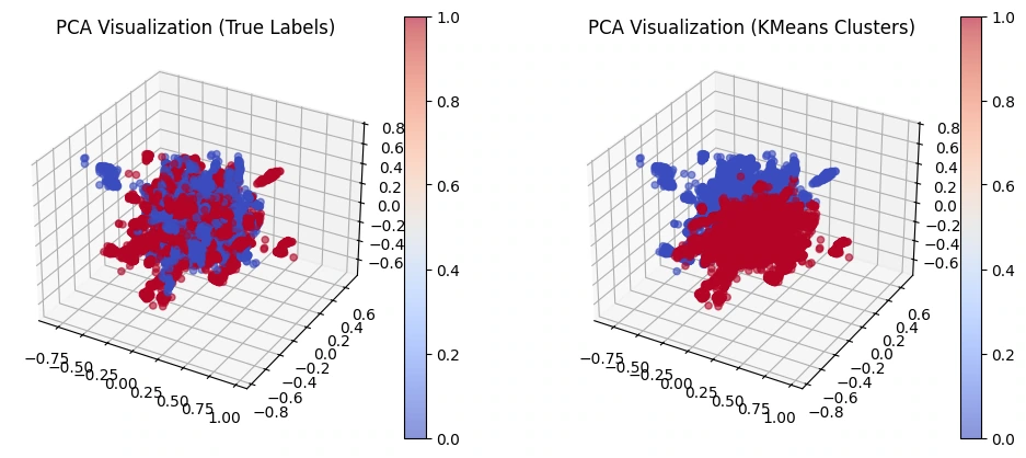 PCA views of labels and clusters.