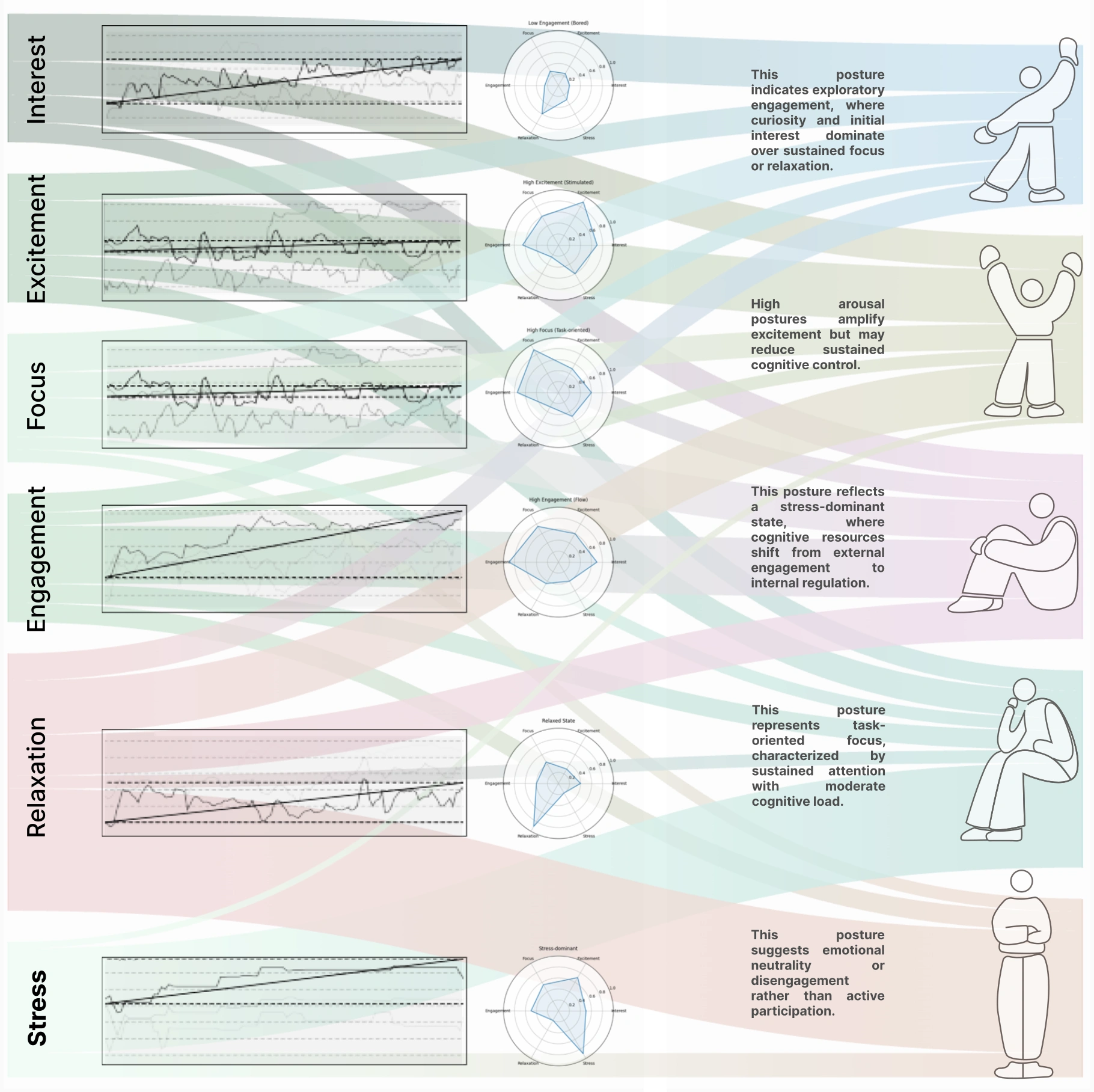 Interest, excitement, focus, engagement, relaxation and stress: the original exploratory interpretation diagram. The depicted relationships are study interpretations, not universal rules linking posture and emotion.