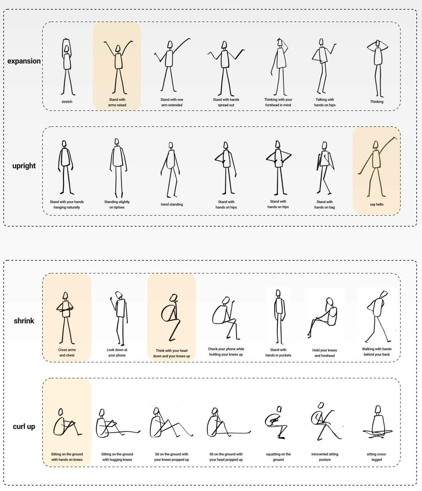 Posture taxonomy across four categories. Highlighted postures informed the five experimental targets.